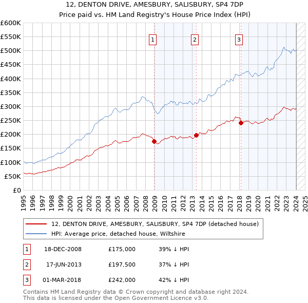 12, DENTON DRIVE, AMESBURY, SALISBURY, SP4 7DP: Price paid vs HM Land Registry's House Price Index