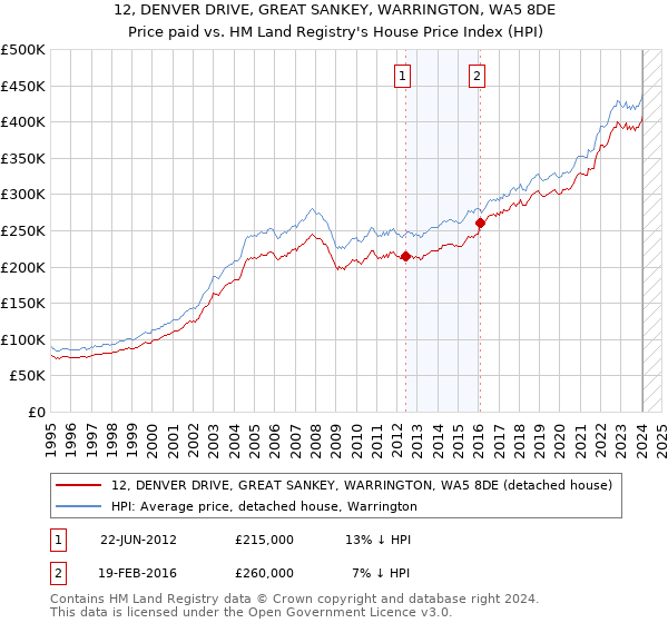 12, DENVER DRIVE, GREAT SANKEY, WARRINGTON, WA5 8DE: Price paid vs HM Land Registry's House Price Index