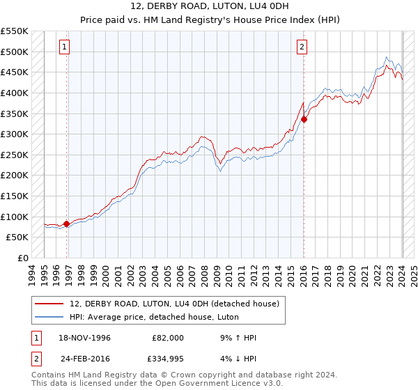 12, DERBY ROAD, LUTON, LU4 0DH: Price paid vs HM Land Registry's House Price Index