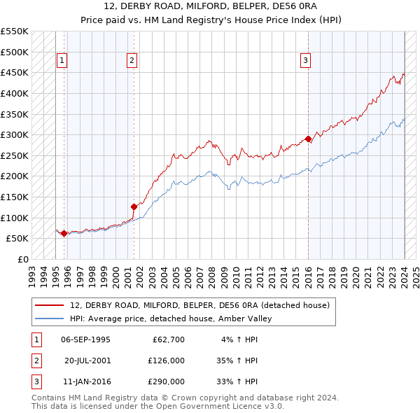 12, DERBY ROAD, MILFORD, BELPER, DE56 0RA: Price paid vs HM Land Registry's House Price Index