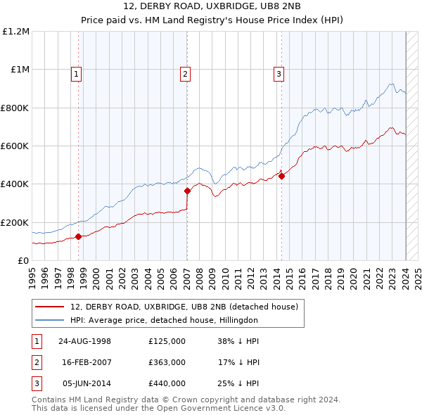 12, DERBY ROAD, UXBRIDGE, UB8 2NB: Price paid vs HM Land Registry's House Price Index