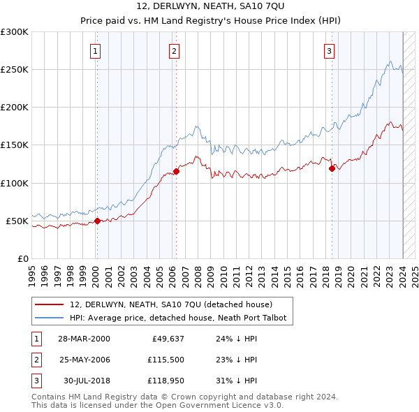 12, DERLWYN, NEATH, SA10 7QU: Price paid vs HM Land Registry's House Price Index