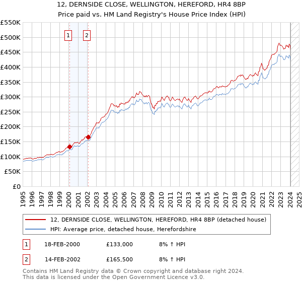 12, DERNSIDE CLOSE, WELLINGTON, HEREFORD, HR4 8BP: Price paid vs HM Land Registry's House Price Index