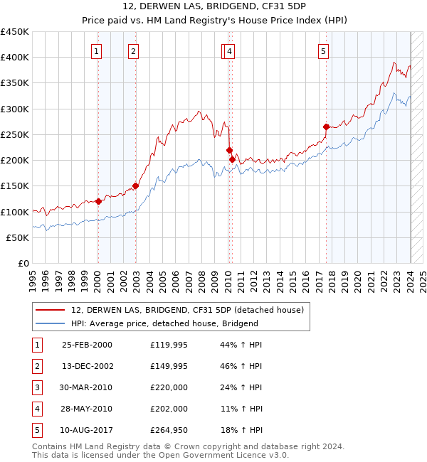 12, DERWEN LAS, BRIDGEND, CF31 5DP: Price paid vs HM Land Registry's House Price Index
