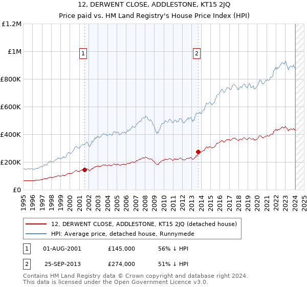 12, DERWENT CLOSE, ADDLESTONE, KT15 2JQ: Price paid vs HM Land Registry's House Price Index