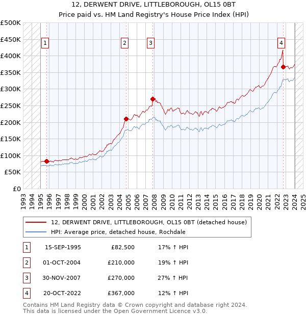 12, DERWENT DRIVE, LITTLEBOROUGH, OL15 0BT: Price paid vs HM Land Registry's House Price Index