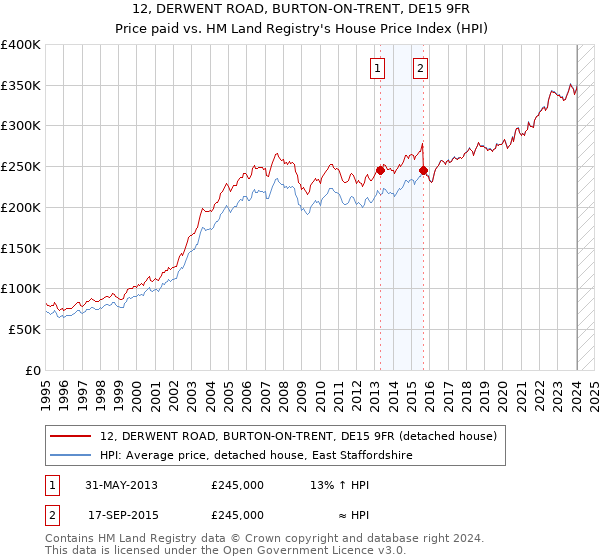 12, DERWENT ROAD, BURTON-ON-TRENT, DE15 9FR: Price paid vs HM Land Registry's House Price Index