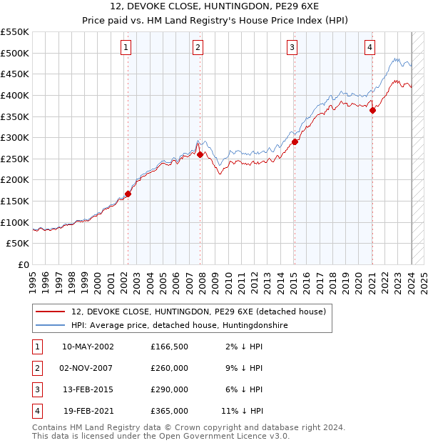 12, DEVOKE CLOSE, HUNTINGDON, PE29 6XE: Price paid vs HM Land Registry's House Price Index