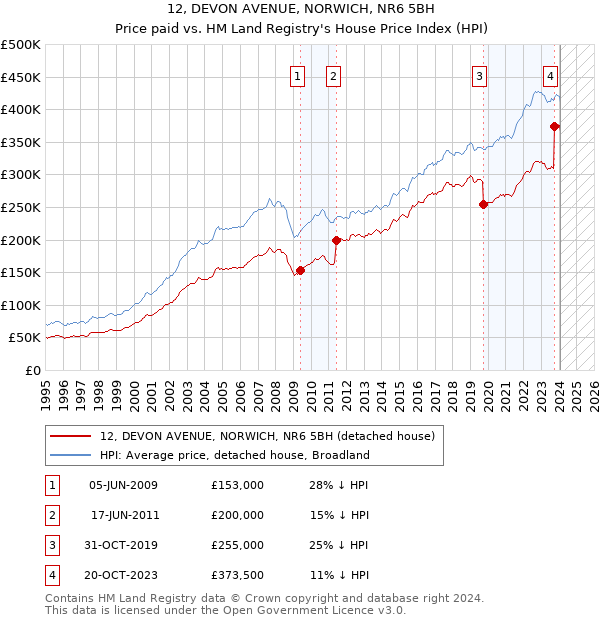 12, DEVON AVENUE, NORWICH, NR6 5BH: Price paid vs HM Land Registry's House Price Index