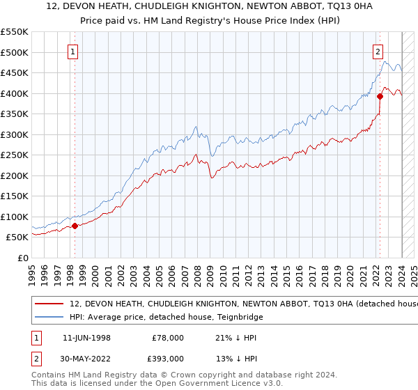 12, DEVON HEATH, CHUDLEIGH KNIGHTON, NEWTON ABBOT, TQ13 0HA: Price paid vs HM Land Registry's House Price Index