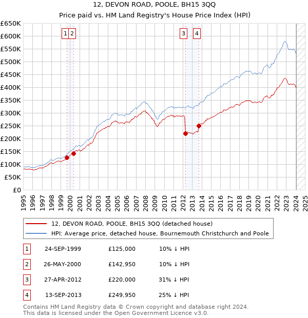 12, DEVON ROAD, POOLE, BH15 3QQ: Price paid vs HM Land Registry's House Price Index