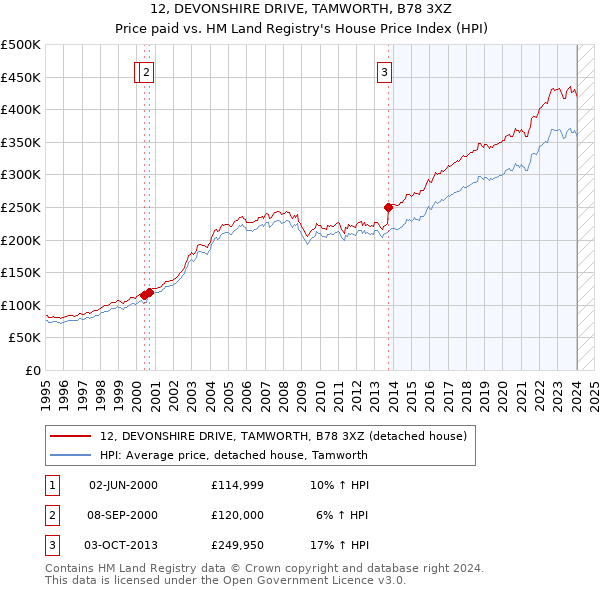 12, DEVONSHIRE DRIVE, TAMWORTH, B78 3XZ: Price paid vs HM Land Registry's House Price Index