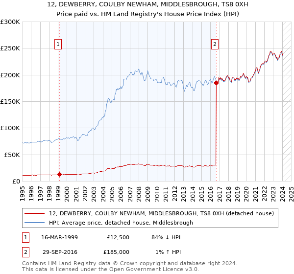 12, DEWBERRY, COULBY NEWHAM, MIDDLESBROUGH, TS8 0XH: Price paid vs HM Land Registry's House Price Index