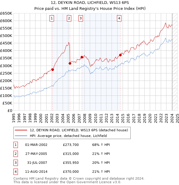 12, DEYKIN ROAD, LICHFIELD, WS13 6PS: Price paid vs HM Land Registry's House Price Index