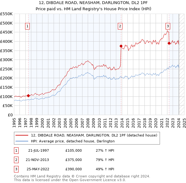 12, DIBDALE ROAD, NEASHAM, DARLINGTON, DL2 1PF: Price paid vs HM Land Registry's House Price Index