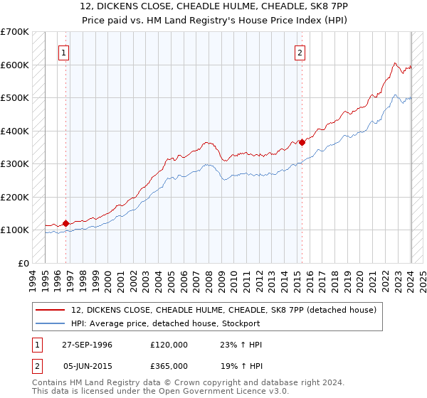 12, DICKENS CLOSE, CHEADLE HULME, CHEADLE, SK8 7PP: Price paid vs HM Land Registry's House Price Index