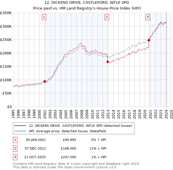 12, DICKENS DRIVE, CASTLEFORD, WF10 3PD: Price paid vs HM Land Registry's House Price Index
