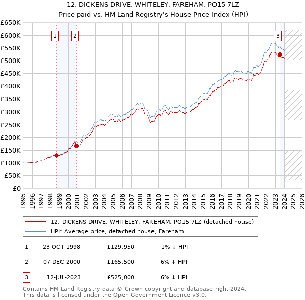 12, DICKENS DRIVE, WHITELEY, FAREHAM, PO15 7LZ: Price paid vs HM Land Registry's House Price Index