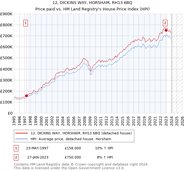 12, DICKINS WAY, HORSHAM, RH13 6BQ: Price paid vs HM Land Registry's House Price Index