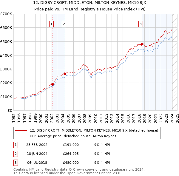 12, DIGBY CROFT, MIDDLETON, MILTON KEYNES, MK10 9JX: Price paid vs HM Land Registry's House Price Index