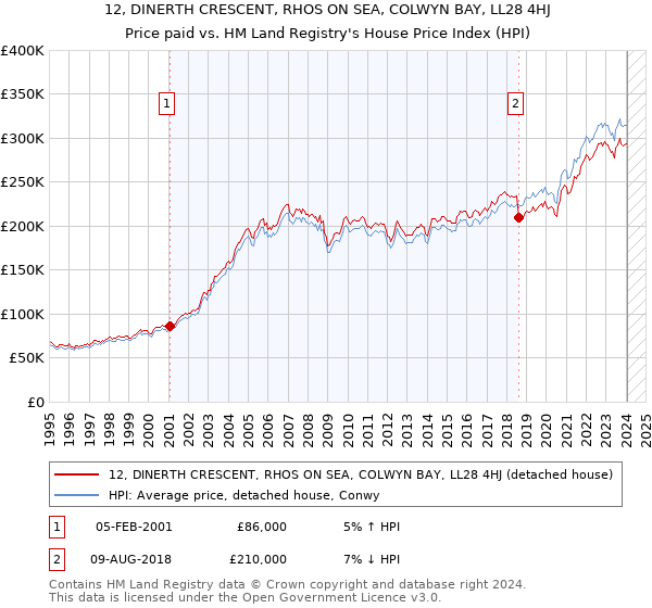 12, DINERTH CRESCENT, RHOS ON SEA, COLWYN BAY, LL28 4HJ: Price paid vs HM Land Registry's House Price Index