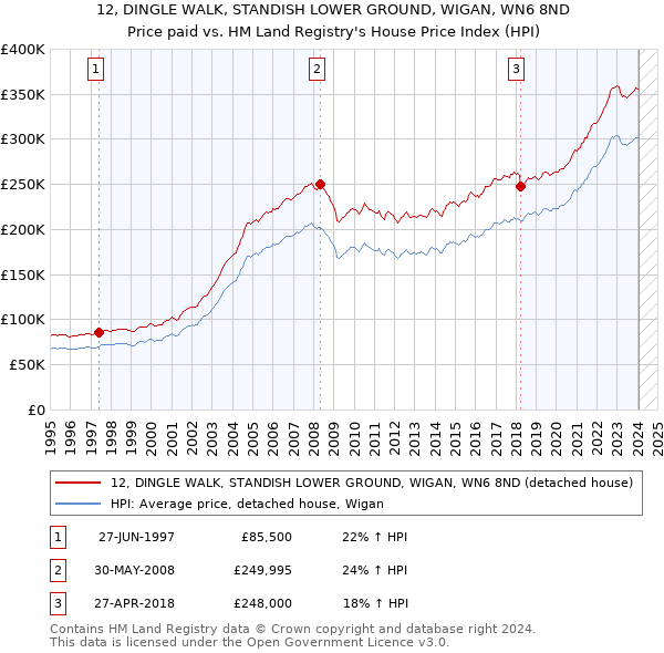 12, DINGLE WALK, STANDISH LOWER GROUND, WIGAN, WN6 8ND: Price paid vs HM Land Registry's House Price Index