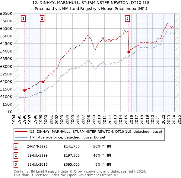 12, DINHAY, MARNHULL, STURMINSTER NEWTON, DT10 1LS: Price paid vs HM Land Registry's House Price Index