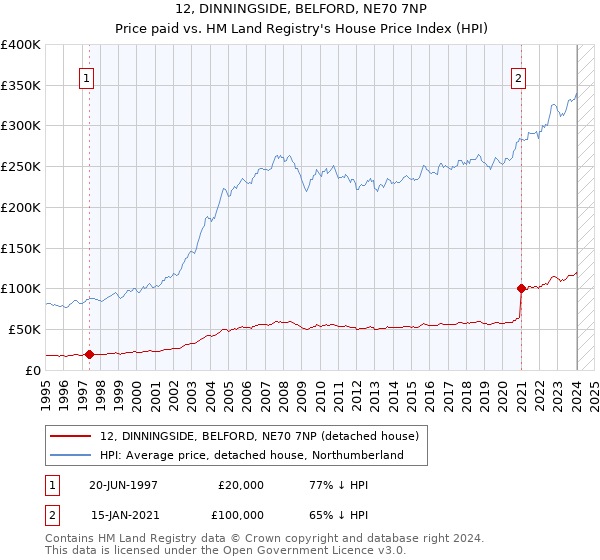 12, DINNINGSIDE, BELFORD, NE70 7NP: Price paid vs HM Land Registry's House Price Index