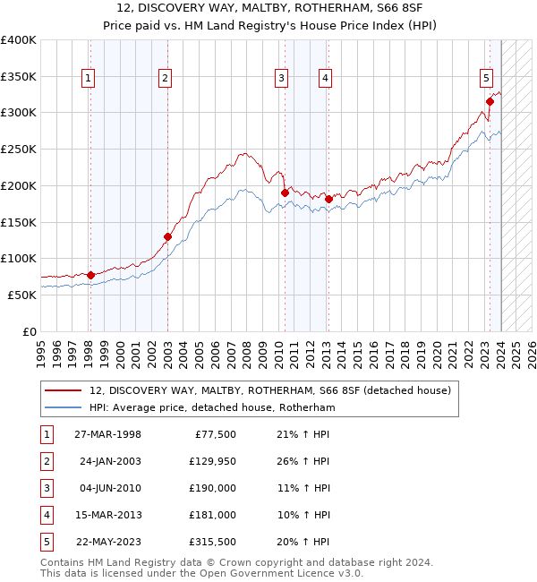 12, DISCOVERY WAY, MALTBY, ROTHERHAM, S66 8SF: Price paid vs HM Land Registry's House Price Index