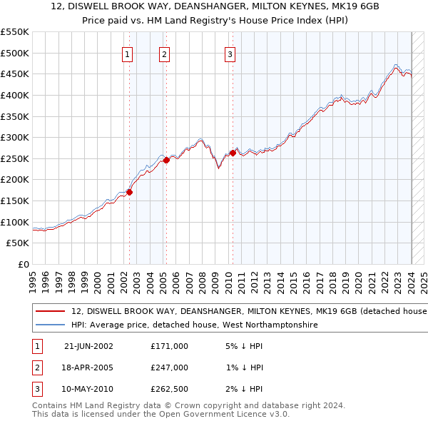 12, DISWELL BROOK WAY, DEANSHANGER, MILTON KEYNES, MK19 6GB: Price paid vs HM Land Registry's House Price Index