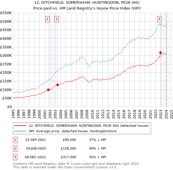 12, DITCHFIELD, SOMERSHAM, HUNTINGDON, PE28 3HU: Price paid vs HM Land Registry's House Price Index