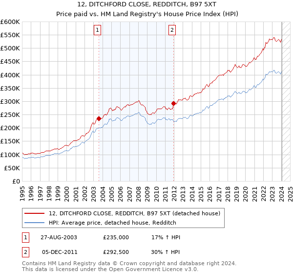 12, DITCHFORD CLOSE, REDDITCH, B97 5XT: Price paid vs HM Land Registry's House Price Index