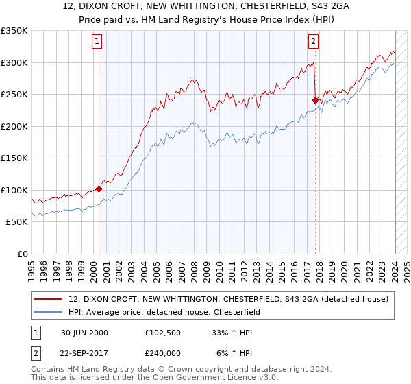 12, DIXON CROFT, NEW WHITTINGTON, CHESTERFIELD, S43 2GA: Price paid vs HM Land Registry's House Price Index