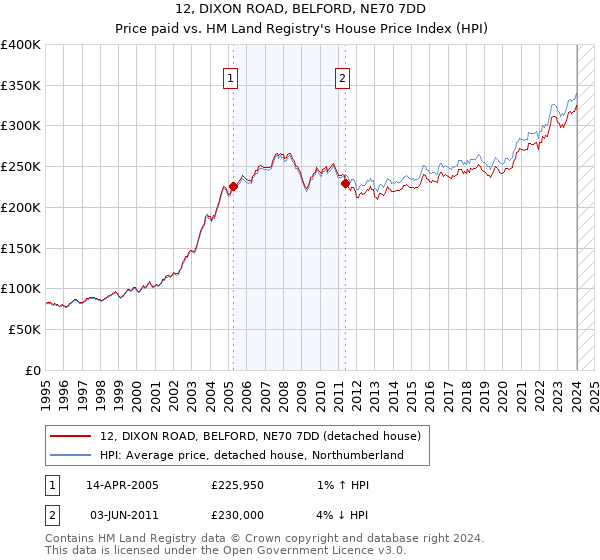 12, DIXON ROAD, BELFORD, NE70 7DD: Price paid vs HM Land Registry's House Price Index