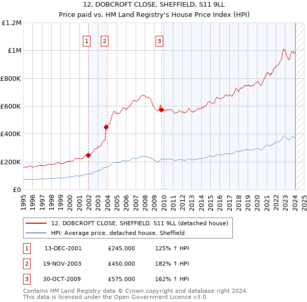 12, DOBCROFT CLOSE, SHEFFIELD, S11 9LL: Price paid vs HM Land Registry's House Price Index