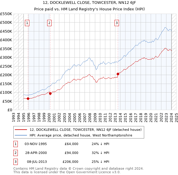 12, DOCKLEWELL CLOSE, TOWCESTER, NN12 6JF: Price paid vs HM Land Registry's House Price Index