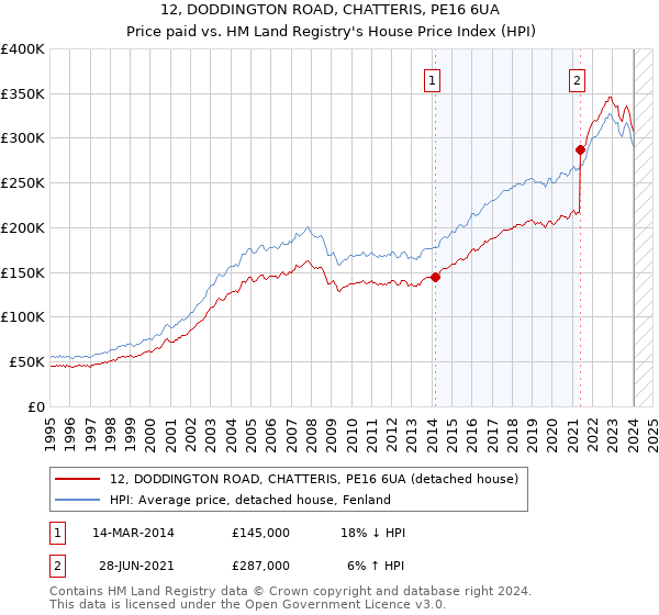 12, DODDINGTON ROAD, CHATTERIS, PE16 6UA: Price paid vs HM Land Registry's House Price Index