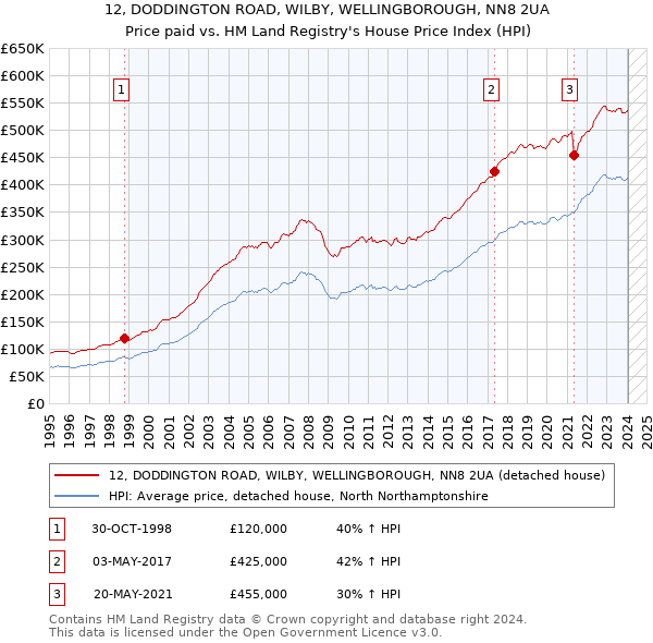 12, DODDINGTON ROAD, WILBY, WELLINGBOROUGH, NN8 2UA: Price paid vs HM Land Registry's House Price Index