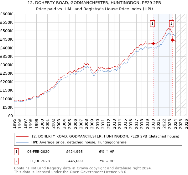 12, DOHERTY ROAD, GODMANCHESTER, HUNTINGDON, PE29 2PB: Price paid vs HM Land Registry's House Price Index