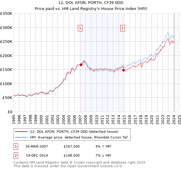 12, DOL AFON, PORTH, CF39 0DD: Price paid vs HM Land Registry's House Price Index