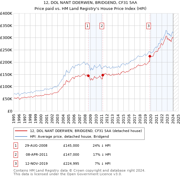 12, DOL NANT DDERWEN, BRIDGEND, CF31 5AA: Price paid vs HM Land Registry's House Price Index