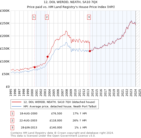 12, DOL WERDD, NEATH, SA10 7QX: Price paid vs HM Land Registry's House Price Index