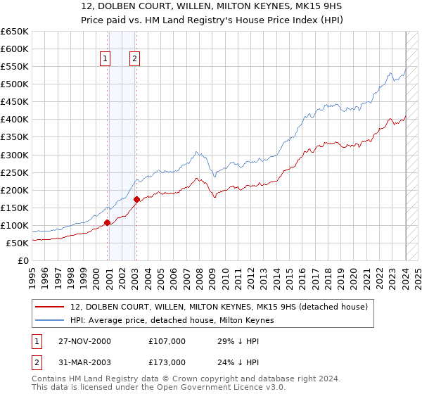 12, DOLBEN COURT, WILLEN, MILTON KEYNES, MK15 9HS: Price paid vs HM Land Registry's House Price Index