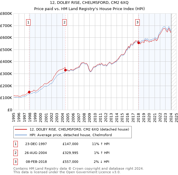 12, DOLBY RISE, CHELMSFORD, CM2 6XQ: Price paid vs HM Land Registry's House Price Index