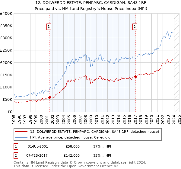 12, DOLWERDD ESTATE, PENPARC, CARDIGAN, SA43 1RF: Price paid vs HM Land Registry's House Price Index