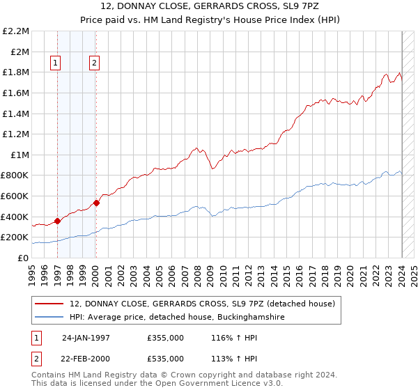 12, DONNAY CLOSE, GERRARDS CROSS, SL9 7PZ: Price paid vs HM Land Registry's House Price Index