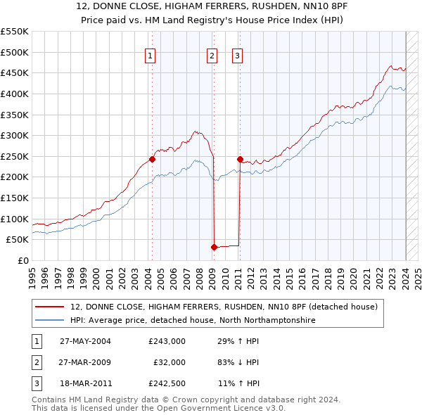 12, DONNE CLOSE, HIGHAM FERRERS, RUSHDEN, NN10 8PF: Price paid vs HM Land Registry's House Price Index