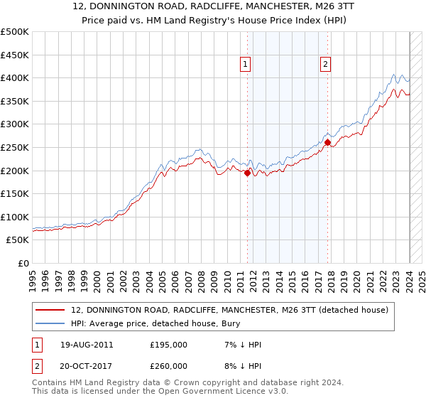 12, DONNINGTON ROAD, RADCLIFFE, MANCHESTER, M26 3TT: Price paid vs HM Land Registry's House Price Index