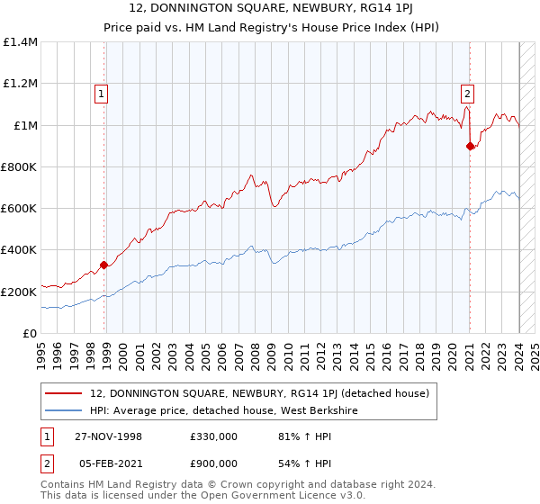 12, DONNINGTON SQUARE, NEWBURY, RG14 1PJ: Price paid vs HM Land Registry's House Price Index