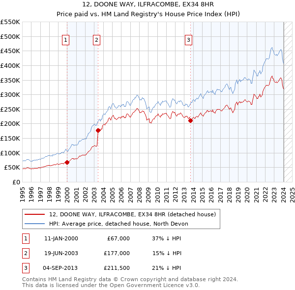 12, DOONE WAY, ILFRACOMBE, EX34 8HR: Price paid vs HM Land Registry's House Price Index